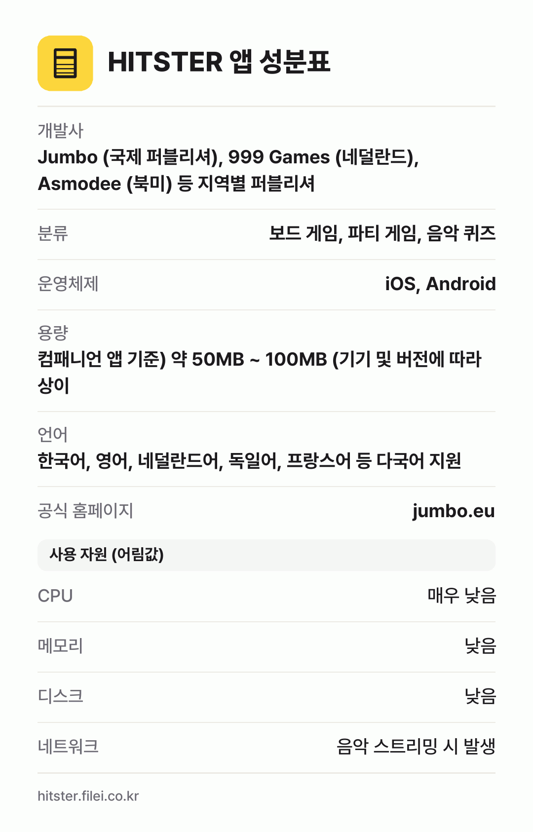 HITSTER 앱 성분표: 개발사 Jumbo (국제 퍼블리셔), 999 Games (네덜란드), Asmodee (북미) 등 지역별 퍼블리셔, 분류 보드 게임, 파티 게임, 음악 퀴즈, 운영체제 iOS, Android, 용량 컴패니언 앱 기준) 약 50MB ~ 100MB (기기 및 버전에 따라 상이, 언어 한국어, 영어, 네덜란드어, 독일어, 프랑스어 등 다