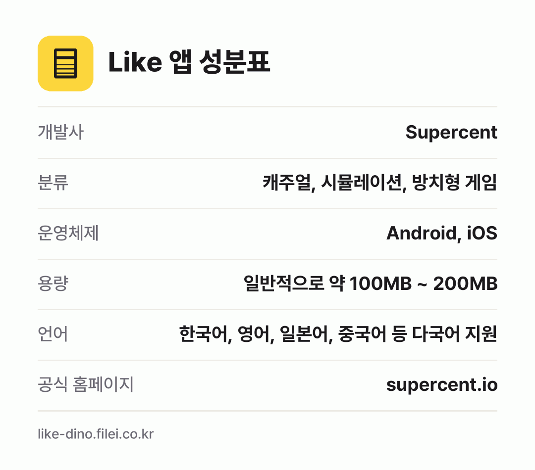 Like 앱 성분표: 개발사 Supercent, 분류 캐주얼, 시뮬레이션, 방치형 게임, 운영체제 Android, iOS, 용량 일반적으로 약 100MB ~ 200MB, 언어 한국어, 영어, 일본어, 중국어 등 다국어 지원