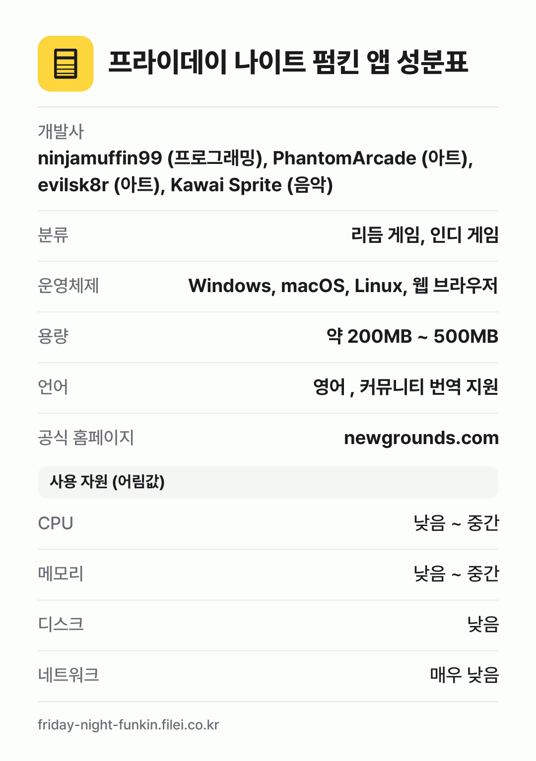 프라이데이 나이트 펌킨 앱 성분표: 개발사 ninjamuffin99 (프로그래밍), PhantomArcade (아트), evilsk8r (아트), Kawai Sprite (음악), 분류 리듬 게임, 인디 게임, 운영체제 Windows, macOS, Linux, 웹 브라우저, 용량 약 200MB ~ 500MB, 언어 영어 , 커뮤니티 번역 지원