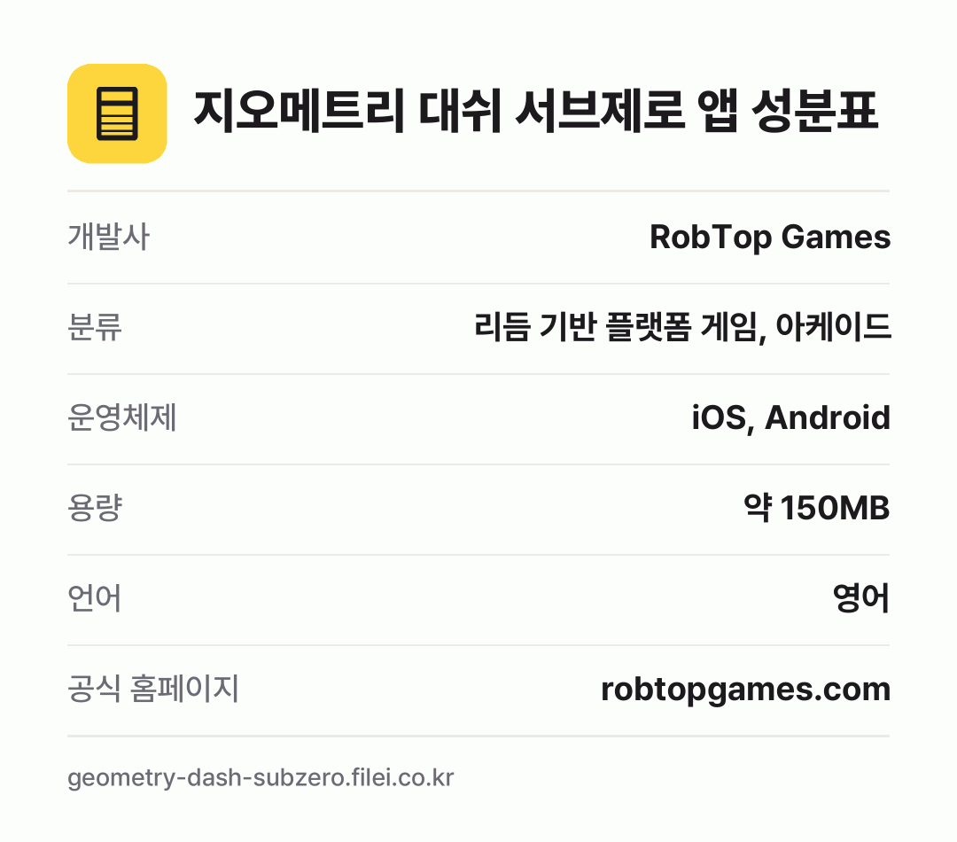 지오메트리 대쉬 서브제로 앱 성분표: 개발사 RobTop Games, 분류 리듬 기반 플랫폼 게임, 아케이드, 운영체제 iOS, Android, 용량 약 150MB, 언어 영어