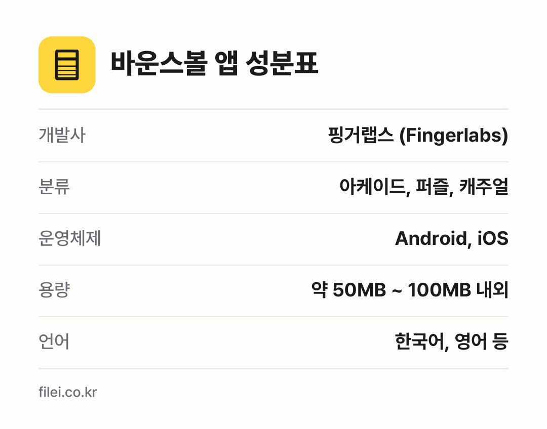 바운스볼 앱 성분표: 개발사 핑거랩스 (Fingerlabs), 분류 아케이드, 퍼즐, 캐주얼, 운영체제 Android, iOS, 용량 약 50MB ~ 100MB 내외, 언어 한국어, 영어 등