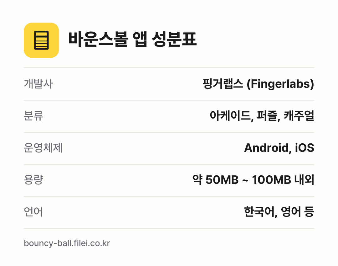 바운스볼 앱 성분표: 개발사 핑거랩스 (Fingerlabs), 분류 아케이드, 퍼즐, 캐주얼, 운영체제 Android, iOS, 용량 약 50MB ~ 100MB 내외, 언어 한국어, 영어 등