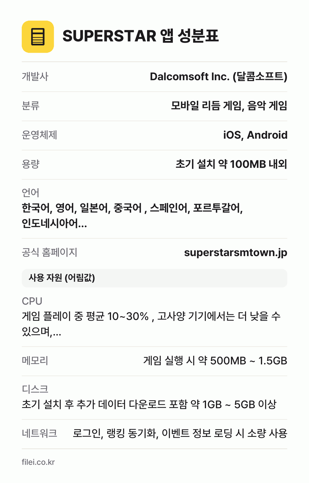 SUPERSTAR 앱 성분표: 개발사 Dalcomsoft Inc. (달콤소프트), 분류 모바일 리듬 게임, 음악 게임, 운영체제 iOS, Android, 용량 초기 설치 약 100MB 내외, 언어 한국어, 영어, 일본어, 중국어 , 스페인어, 포르투갈어, 인도네시아어…