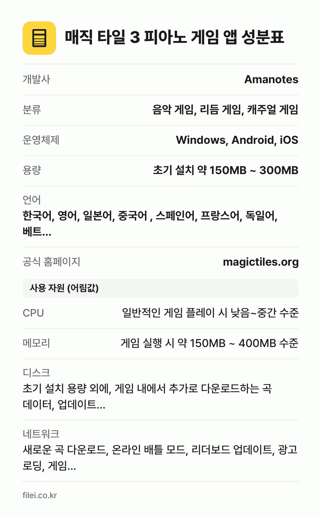 매직 타일 3 피아노 게임 앱 성분표: 개발사 Amanotes, 분류 음악 게임, 리듬 게임, 캐주얼 게임, 운영체제 Windows, Android, iOS, 용량 초기 설치 약 150MB ~ 300MB, 언어 한국어, 영어, 일본어, 중국어 , 스페인어, 프랑스어, 독일어, 베트…