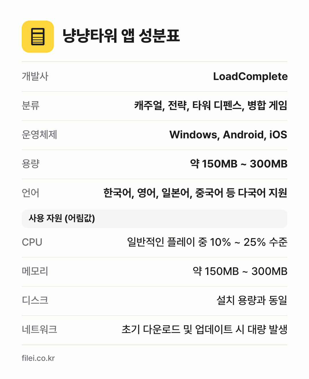 냥냥타워 앱 성분표: 개발사 LoadComplete, 분류 캐주얼, 전략, 타워 디펜스, 병합 게임, 운영체제 Windows, Android, iOS, 용량 약 150MB ~ 300MB, 언어 한국어, 영어, 일본어, 중국어 등 다국어 지원
