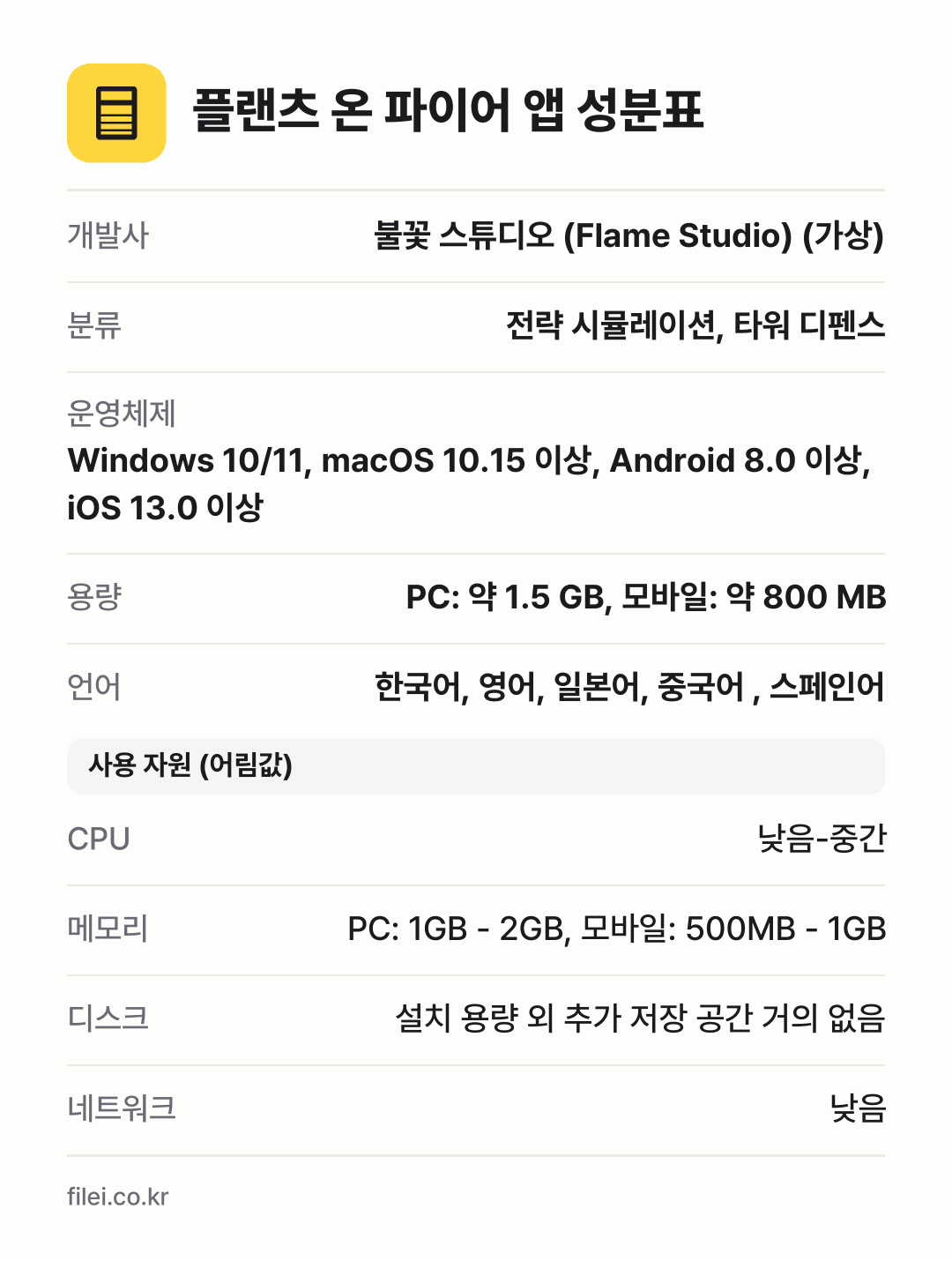 플랜츠 온 파이어 앱 성분표: 개발사 불꽃 스튜디오 (Flame Studio) (가상), 분류 전략 시뮬레이션, 타워 디펜스, 운영체제 Windows 10/11, macOS 10.15 이상, Android 8.0 이상, iOS 13.0 이상, 용량 PC: 약 1.5 GB, 모바일: 약 800 MB, 언어 한국어, 영어, 일본어, 중국어 , 스페인어
