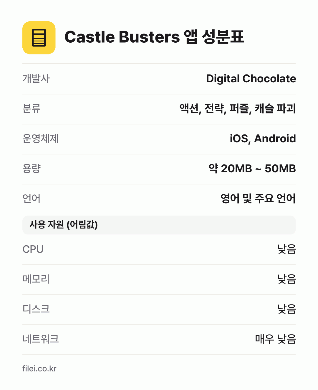 Castle Busters 앱 성분표: 개발사 Digital Chocolate, 분류 액션, 전략, 퍼즐, 캐슬 파괴, 운영체제 iOS, Android, 용량 약 20MB ~ 50MB, 언어 영어 및 주요 언어