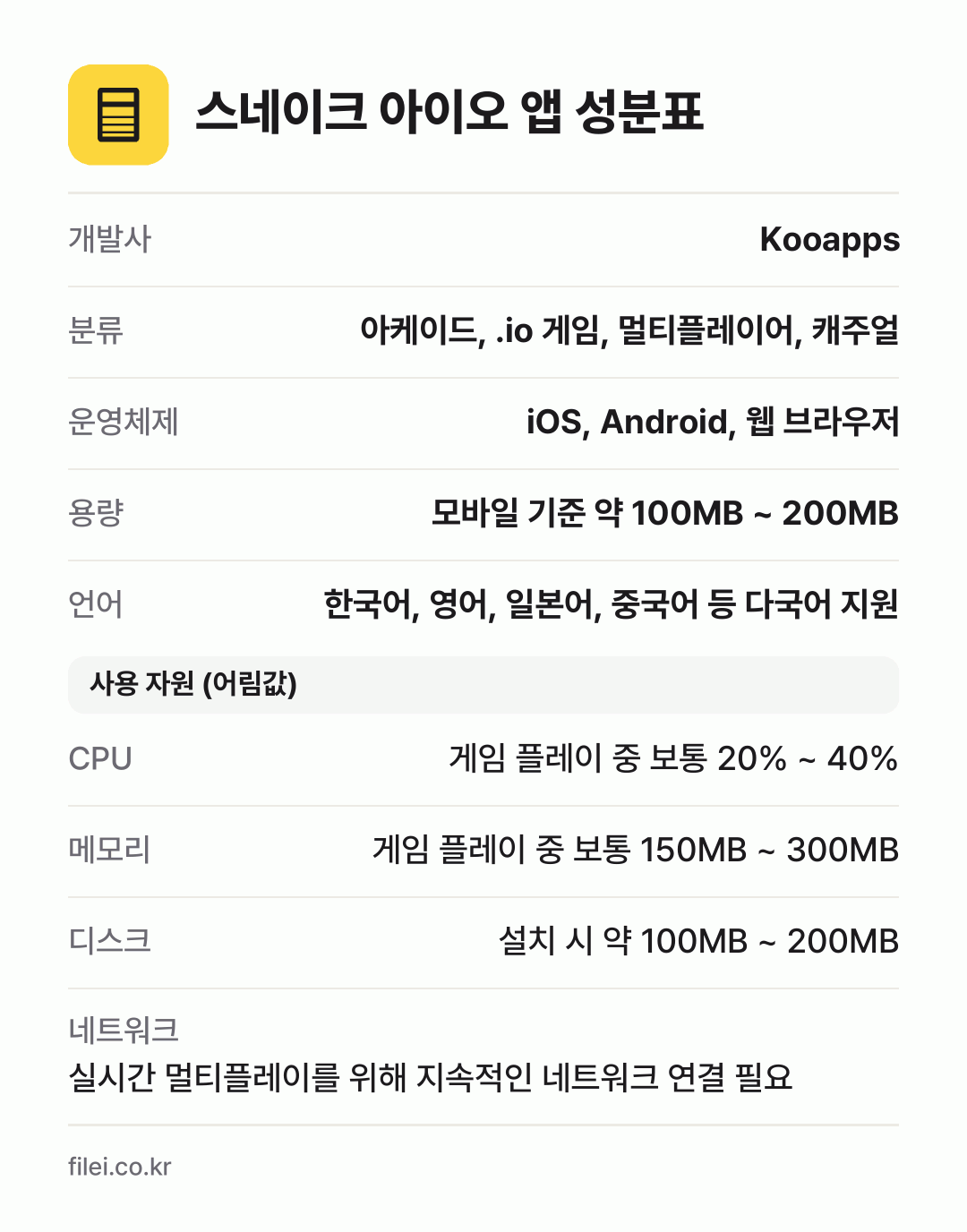 스네이크 아이오 앱 성분표: 개발사 Kooapps, 분류 아케이드, .io 게임, 멀티플레이어, 캐주얼, 운영체제 iOS, Android, 웹 브라우저, 용량 모바일 기준 약 100MB ~ 200MB, 언어 한국어, 영어, 일본어, 중국어 등 다국어 지원