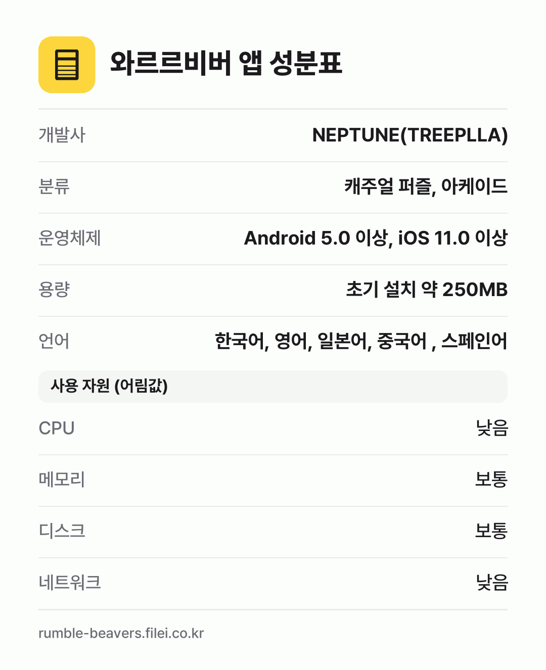 와르르비버 앱 성분표: 개발사 NEPTUNE(TREEPLLA), 분류 캐주얼 퍼즐, 아케이드, 운영체제 Android 5.0 이상, iOS 11.0 이상, 용량 초기 설치 약 250MB, 언어 한국어, 영어, 일본어, 중국어 , 스페인어