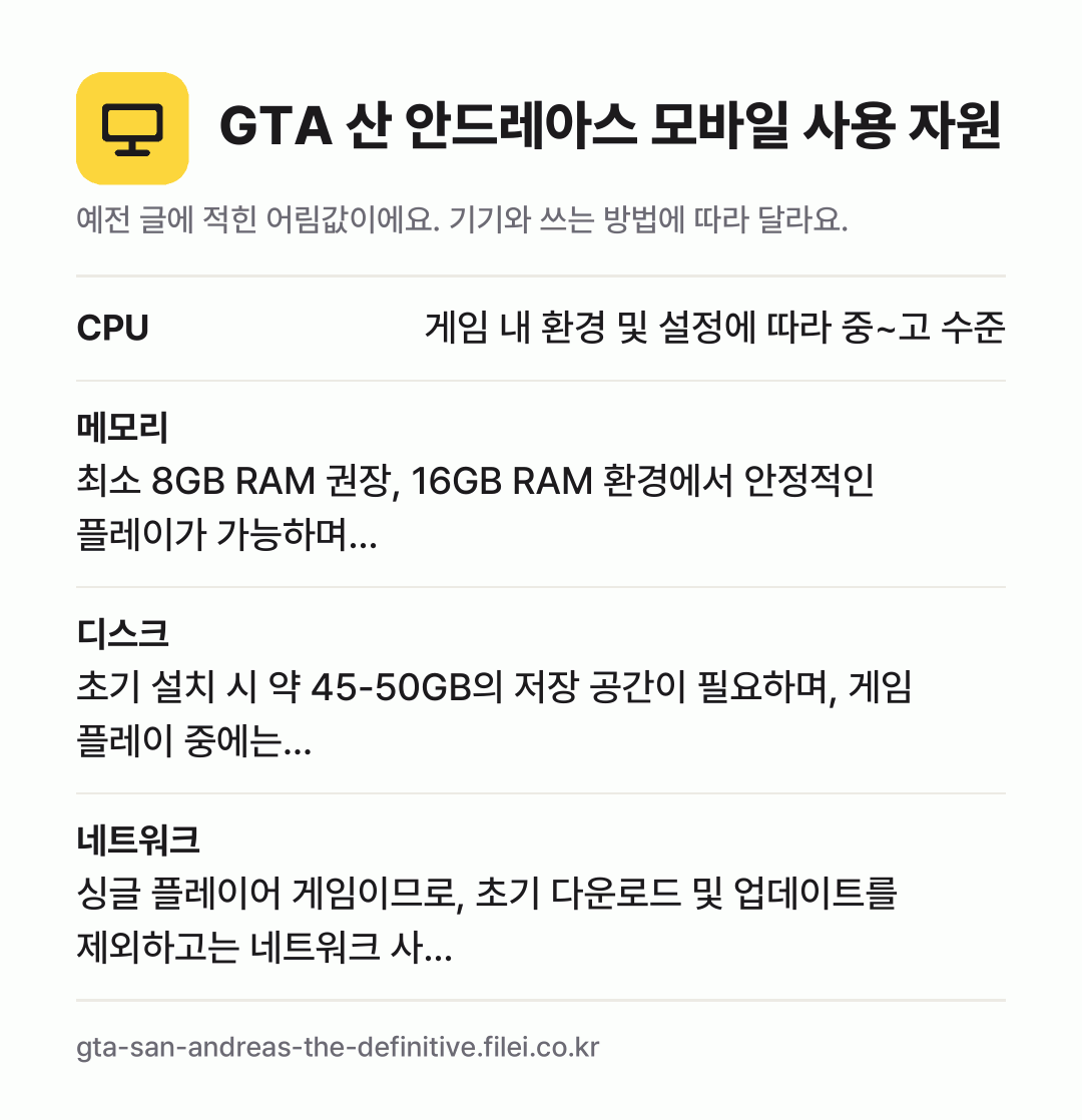 GTA 산 안드레아스 모바일 사용 자원 어림값: CPU 게임 내 환경 및 설정에 따라 중~고 수준, 메모리 최소 8GB RAM 권장, 16GB RAM 환경에서 안정적인 플레이가 가능하며…, 디스크 초기 설치 시 약 45-50GB의 저장 공간이 필요하며, 게임 플레이 중에는…, 네트워크 싱글 플레이어 게임이므로, 초기 다운로드 및 업데이트를 제외하고는 네트워