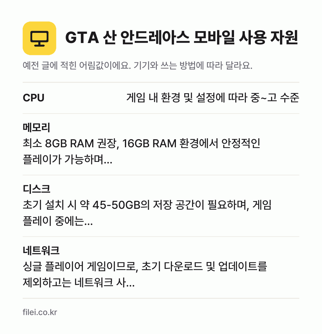 GTA 산 안드레아스 모바일 사용 자원 어림값: CPU 게임 내 환경 및 설정에 따라 중~고 수준, 메모리 최소 8GB RAM 권장, 16GB RAM 환경에서 안정적인 플레이가 가능하며…, 디스크 초기 설치 시 약 45-50GB의 저장 공간이 필요하며, 게임 플레이 중에는…, 네트워크 싱글 플레이어 게임이므로, 초기 다운로드 및 업데이트를 제외하고는 네트워