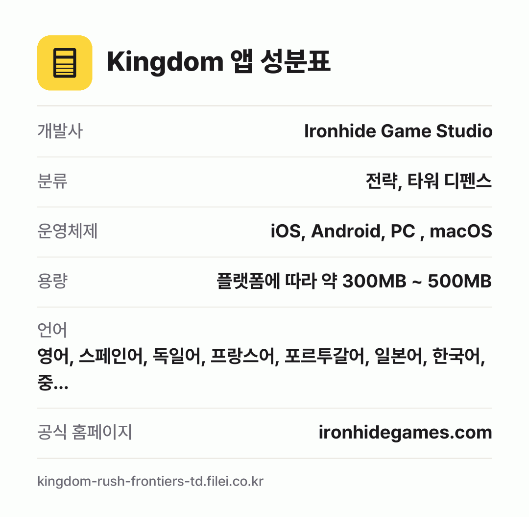 Kingdom 앱 성분표: 개발사 Ironhide Game Studio, 분류 전략, 타워 디펜스, 운영체제 iOS, Android, PC , macOS, 용량 플랫폼에 따라 약 300MB ~ 500MB, 언어 영어, 스페인어, 독일어, 프랑스어, 포르투갈어, 일본어, 한국어, 중…