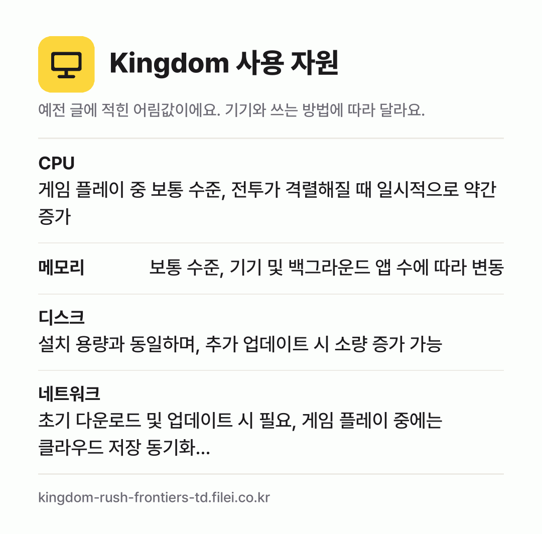 Kingdom 사용 자원 어림값: CPU 게임 플레이 중 보통 수준, 전투가 격렬해질 때 일시적으로 약간 증가, 메모리 보통 수준, 기기 및 백그라운드 앱 수에 따라 변동, 디스크 설치 용량과 동일하며, 추가 업데이트 시 소량 증가 가능, 네트워크 초기 다운로드 및 업데이트 시 필요, 게임 플레이 중에는 클라우드 저장 동기화…