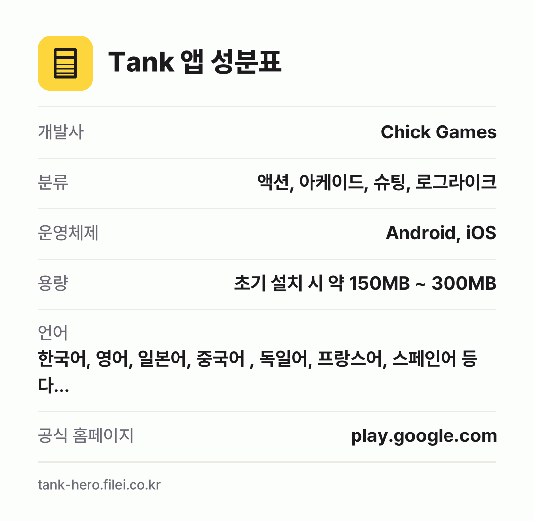 Tank 앱 성분표: 개발사 Chick Games, 분류 액션, 아케이드, 슈팅, 로그라이크, 운영체제 Android, iOS, 용량 초기 설치 시 약 150MB ~ 300MB, 언어 한국어, 영어, 일본어, 중국어 , 독일어, 프랑스어, 스페인어 등 다…