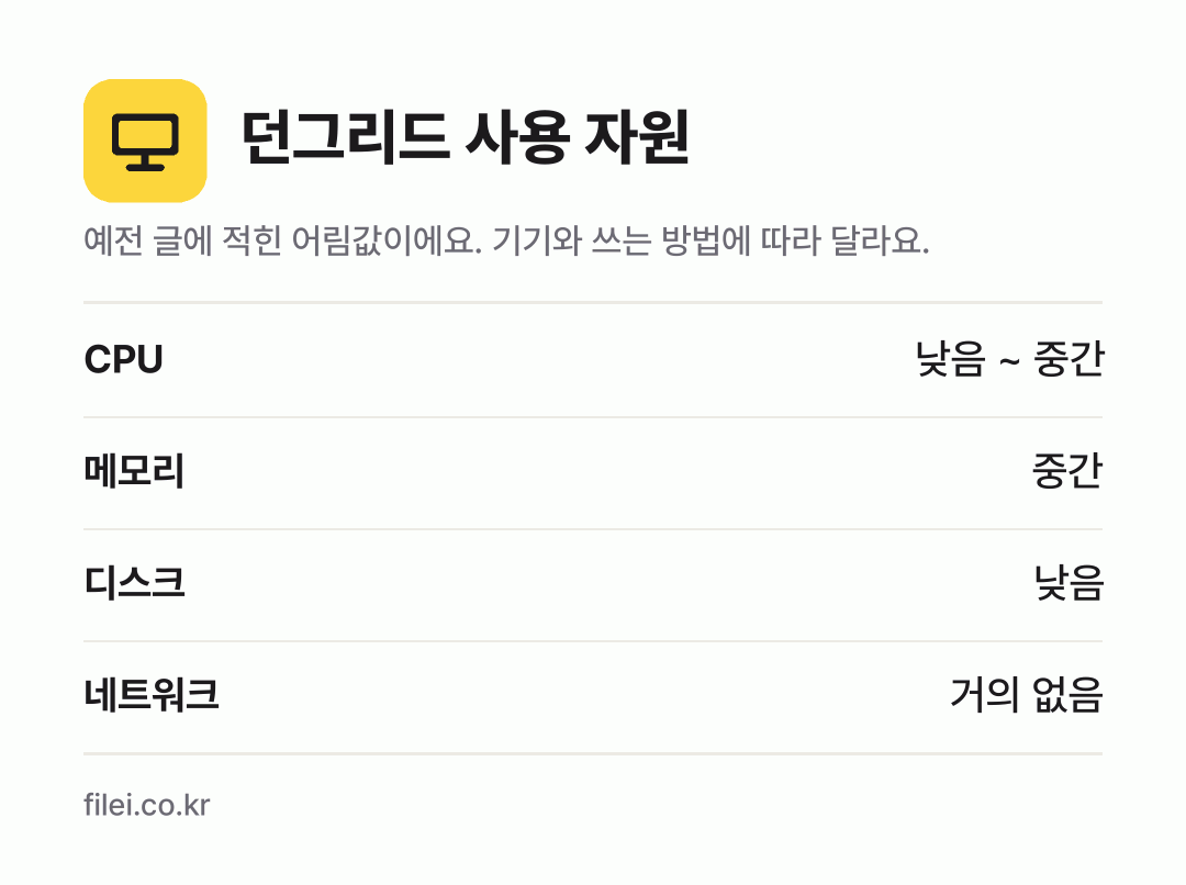 던그리드 사용 자원 어림값: CPU 낮음 ~ 중간, 메모리 중간, 디스크 낮음, 네트워크 거의 없음