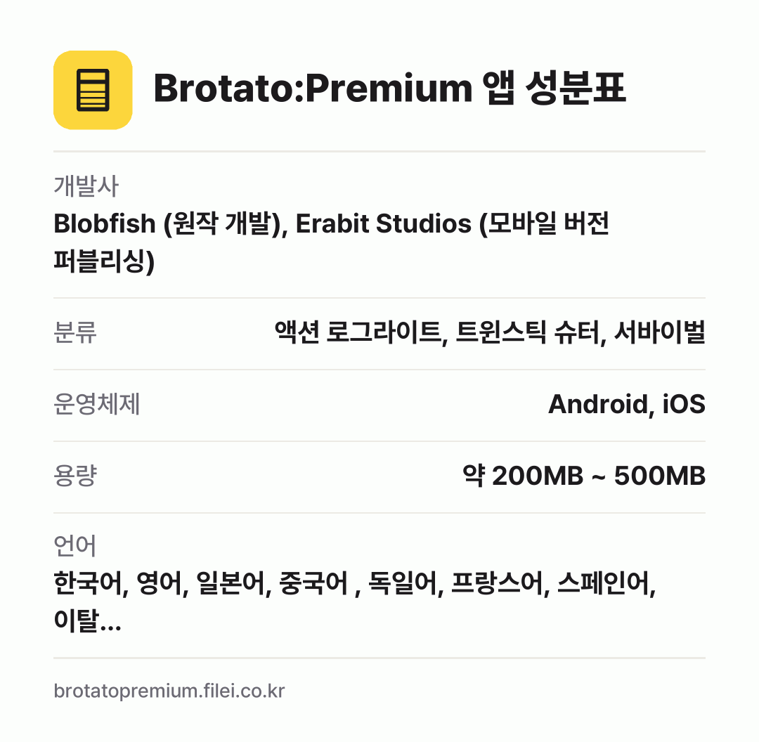 Brotato:Premium 앱 성분표: 개발사 Blobfish (원작 개발), Erabit Studios (모바일 버전 퍼블리싱), 분류 액션 로그라이트, 트윈스틱 슈터, 서바이벌, 운영체제 Android, iOS, 용량 약 200MB ~ 500MB, 언어 한국어, 영어, 일본어, 중국어 , 독일어, 프랑스어, 스페인어, 이탈…