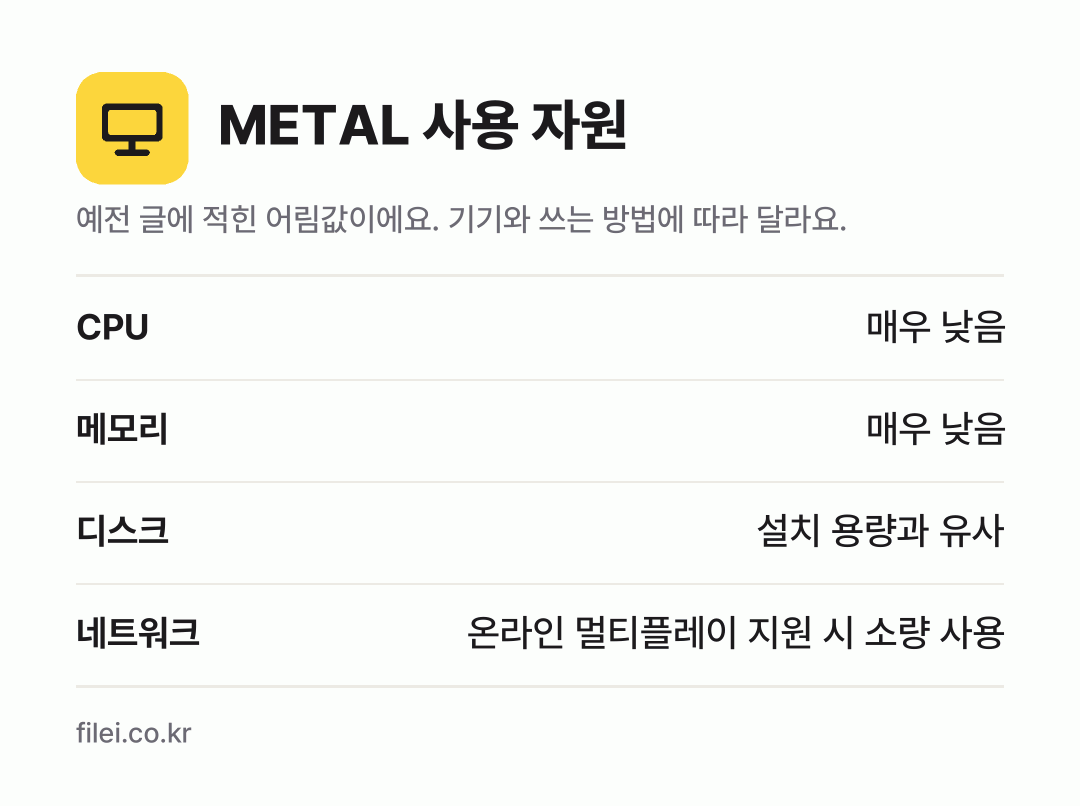 METAL 사용 자원 어림값: CPU 매우 낮음, 메모리 매우 낮음, 디스크 설치 용량과 유사, 네트워크 온라인 멀티플레이 지원 시 소량 사용