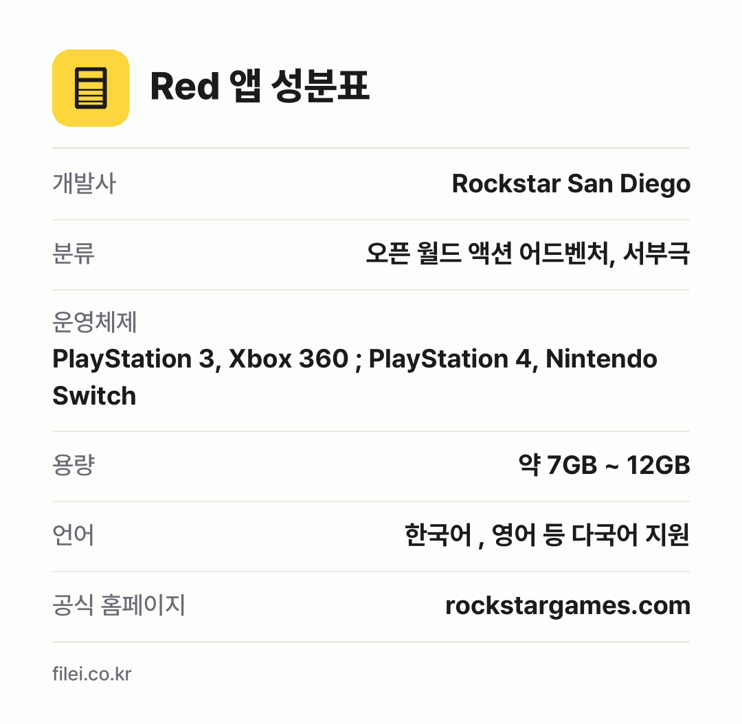Red 앱 성분표: 개발사 Rockstar San Diego, 분류 오픈 월드 액션 어드벤처, 서부극, 운영체제 PlayStation 3, Xbox 360 ; PlayStation 4, Nintendo Switch, 용량 약 7GB ~ 12GB, 언어 한국어 , 영어 등 다국어 지원