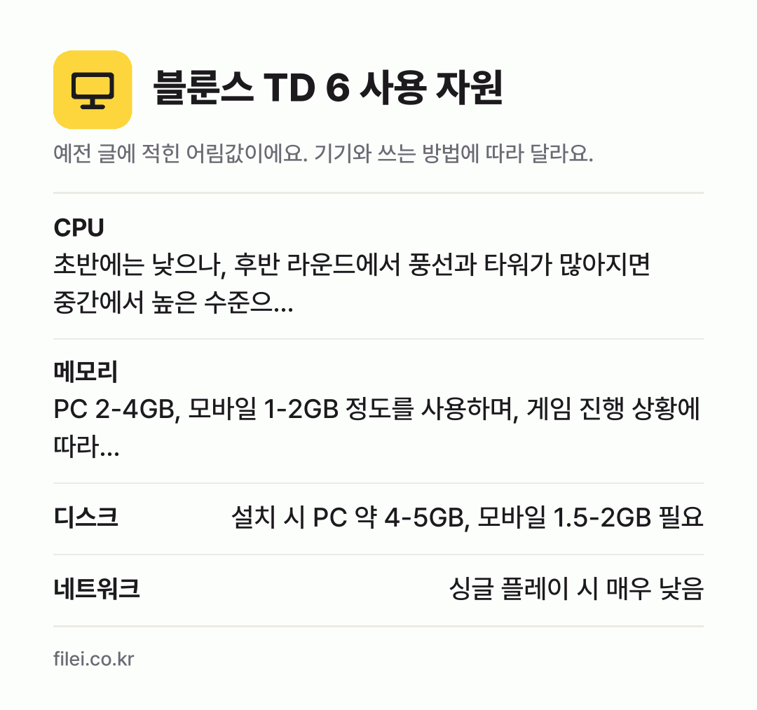 블룬스 TD 6 사용 자원 어림값: CPU 초반에는 낮으나, 후반 라운드에서 풍선과 타워가 많아지면 중간에서 높은 수준으…, 메모리 PC 2-4GB, 모바일 1-2GB 정도를 사용하며, 게임 진행 상황에 따라…, 디스크 설치 시 PC 약 4-5GB, 모바일 1.5-2GB 필요, 네트워크 싱글 플레이 시 매우 낮음