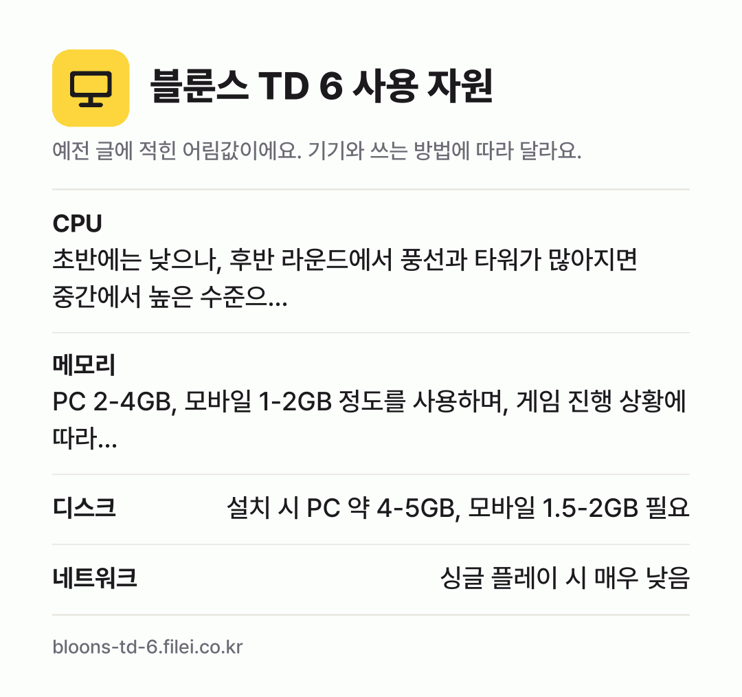 블룬스 TD 6 사용 자원 어림값: CPU 초반에는 낮으나, 후반 라운드에서 풍선과 타워가 많아지면 중간에서 높은 수준으…, 메모리 PC 2-4GB, 모바일 1-2GB 정도를 사용하며, 게임 진행 상황에 따라…, 디스크 설치 시 PC 약 4-5GB, 모바일 1.5-2GB 필요, 네트워크 싱글 플레이 시 매우 낮음