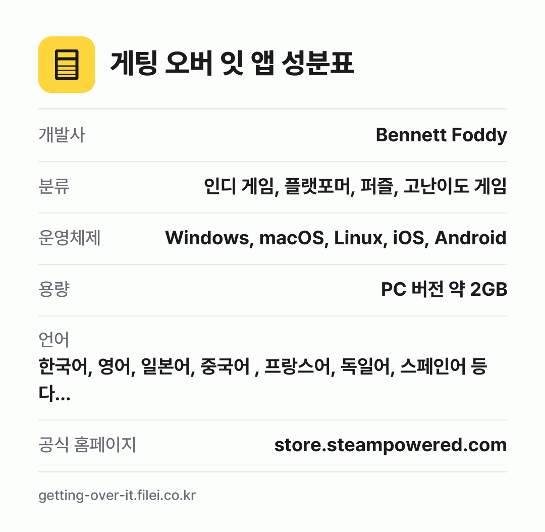 게팅 오버 잇 앱 성분표: 개발사 Bennett Foddy, 분류 인디 게임, 플랫포머, 퍼즐, 고난이도 게임, 운영체제 Windows, macOS, Linux, iOS, Android, 용량 PC 버전 약 2GB, 언어 한국어, 영어, 일본어, 중국어 , 프랑스어, 독일어, 스페인어 등 다…