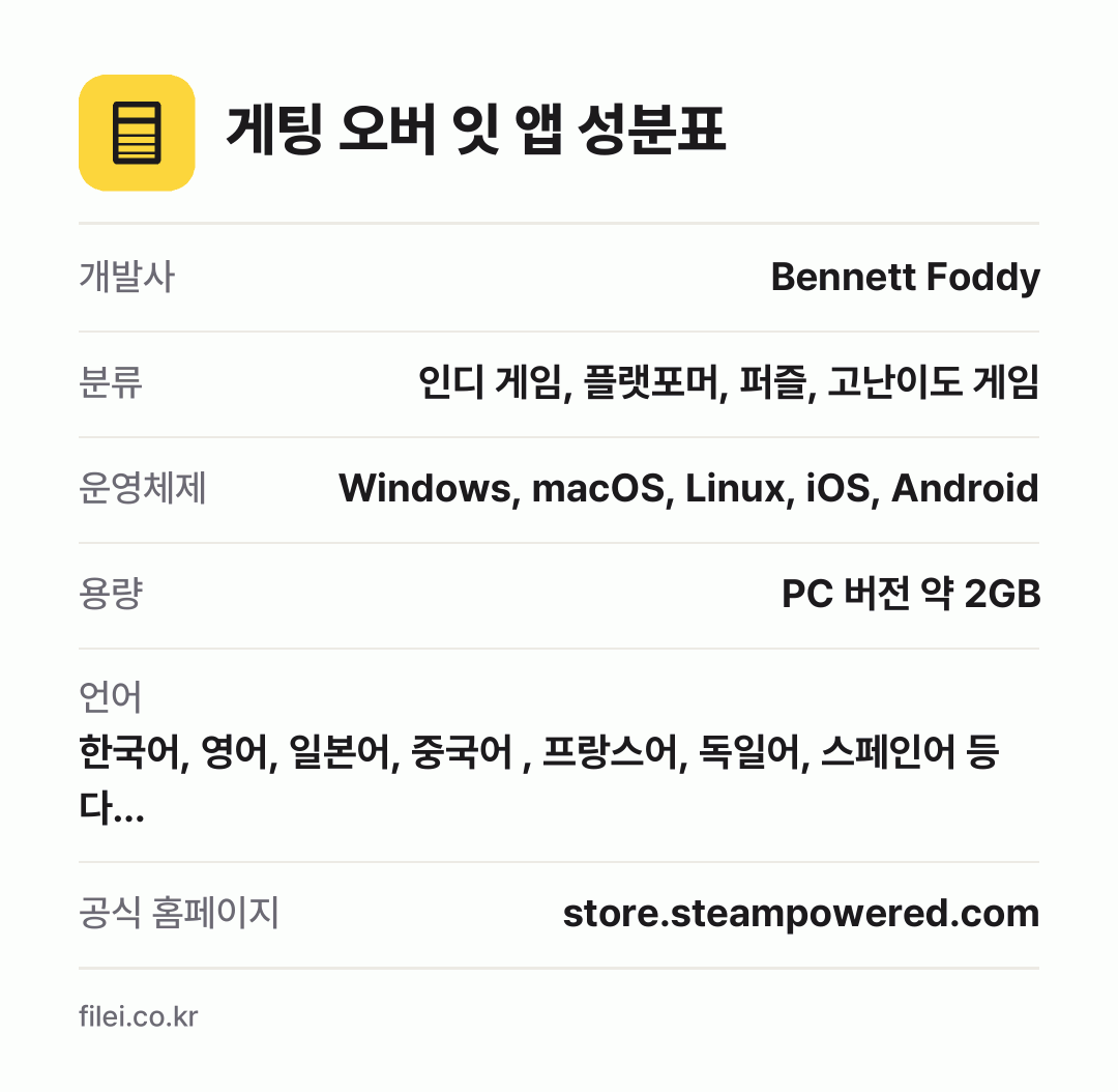 게팅 오버 잇 앱 성분표: 개발사 Bennett Foddy, 분류 인디 게임, 플랫포머, 퍼즐, 고난이도 게임, 운영체제 Windows, macOS, Linux, iOS, Android, 용량 PC 버전 약 2GB, 언어 한국어, 영어, 일본어, 중국어 , 프랑스어, 독일어, 스페인어 등 다…