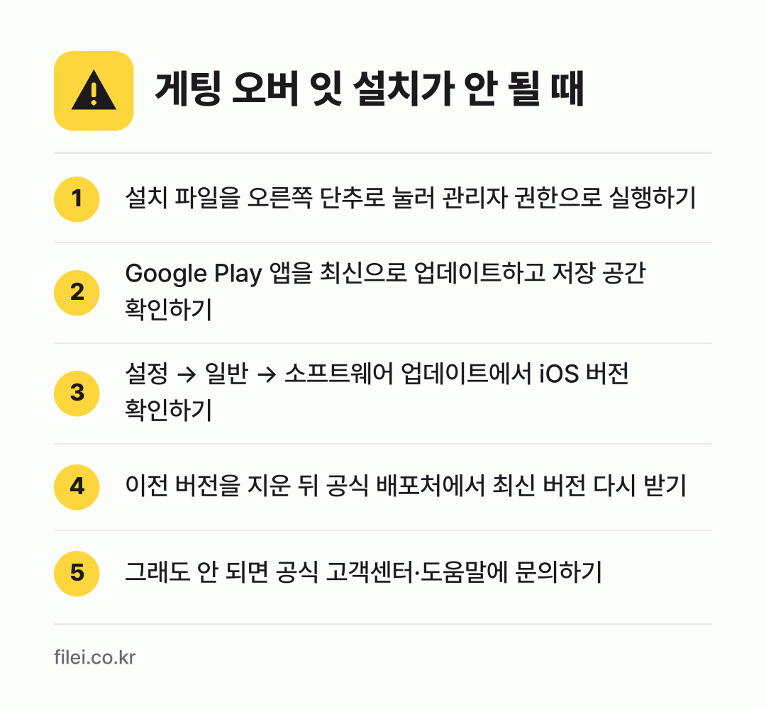 게팅 오버 잇 설치가 안 될 때: 설치 파일을 오른쪽 단추로 눌러 관리자 권한으로 실행하기, Google Play 앱을 최신으로 업데이트하고 저장 공간 확인하기, 설정 → 일반 → 소프트웨어 업데이트에서 iOS 버전 확인하기, 이전 버전을 지운 뒤 공식 배포처에서 최신 버전 다시 받기, 그래도 안 되면 공식 고객센터·도움말에 문의하기
