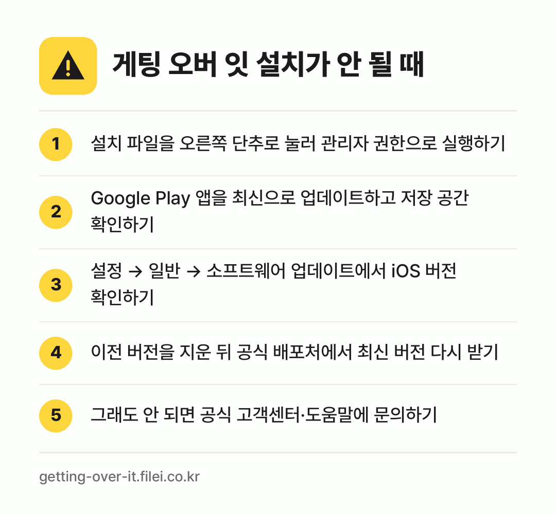 게팅 오버 잇 설치가 안 될 때: 설치 파일을 오른쪽 단추로 눌러 관리자 권한으로 실행하기, Google Play 앱을 최신으로 업데이트하고 저장 공간 확인하기, 설정 → 일반 → 소프트웨어 업데이트에서 iOS 버전 확인하기, 이전 버전을 지운 뒤 공식 배포처에서 최신 버전 다시 받기, 그래도 안 되면 공식 고객센터·도움말에 문의하기