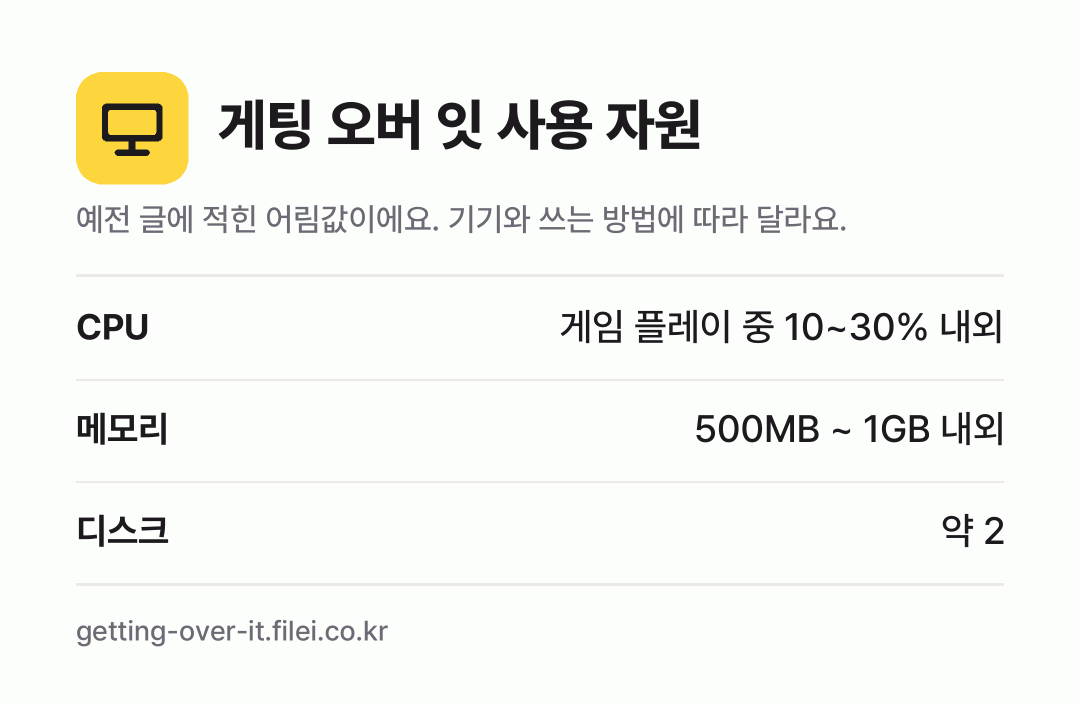 게팅 오버 잇 사용 자원 어림값: CPU 게임 플레이 중 10~30% 내외, 메모리 500MB ~ 1GB 내외, 디스크 약 2