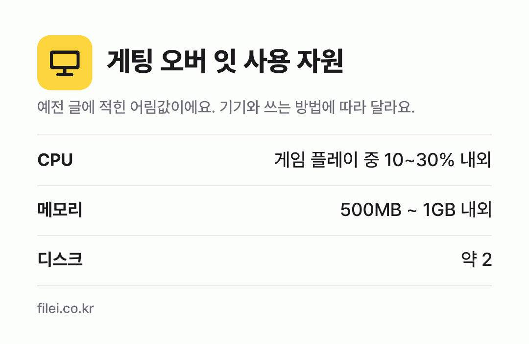 게팅 오버 잇 사용 자원 어림값: CPU 게임 플레이 중 10~30% 내외, 메모리 500MB ~ 1GB 내외, 디스크 약 2