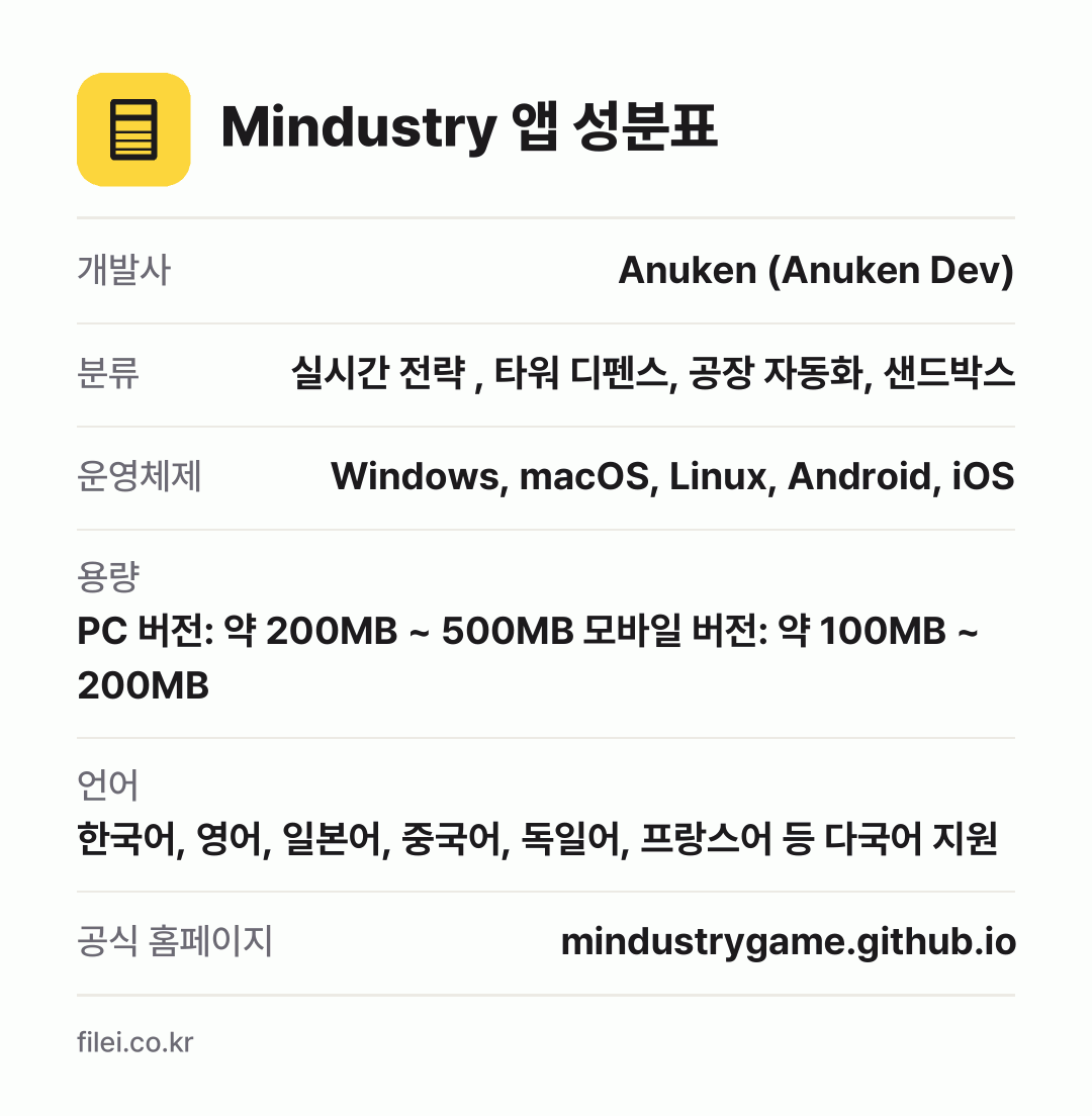 Mindustry 앱 성분표: 개발사 Anuken (Anuken Dev), 분류 실시간 전략 , 타워 디펜스, 공장 자동화, 샌드박스, 운영체제 Windows, macOS, Linux, Android, iOS, 용량 PC 버전: 약 200MB ~ 500MB 모바일 버전: 약 100MB ~ 200MB, 언어 한국어, 영어, 일본어, 중국어, 독일어, 프랑스어