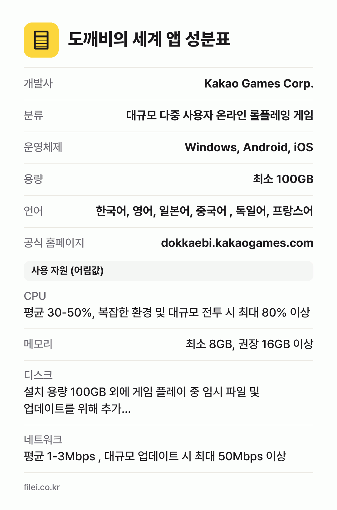 도깨비의 세계 앱 성분표: 개발사 Kakao Games Corp., 분류 대규모 다중 사용자 온라인 롤플레잉 게임, 운영체제 Windows, Android, iOS, 용량 최소 100GB, 언어 한국어, 영어, 일본어, 중국어 , 독일어, 프랑스어