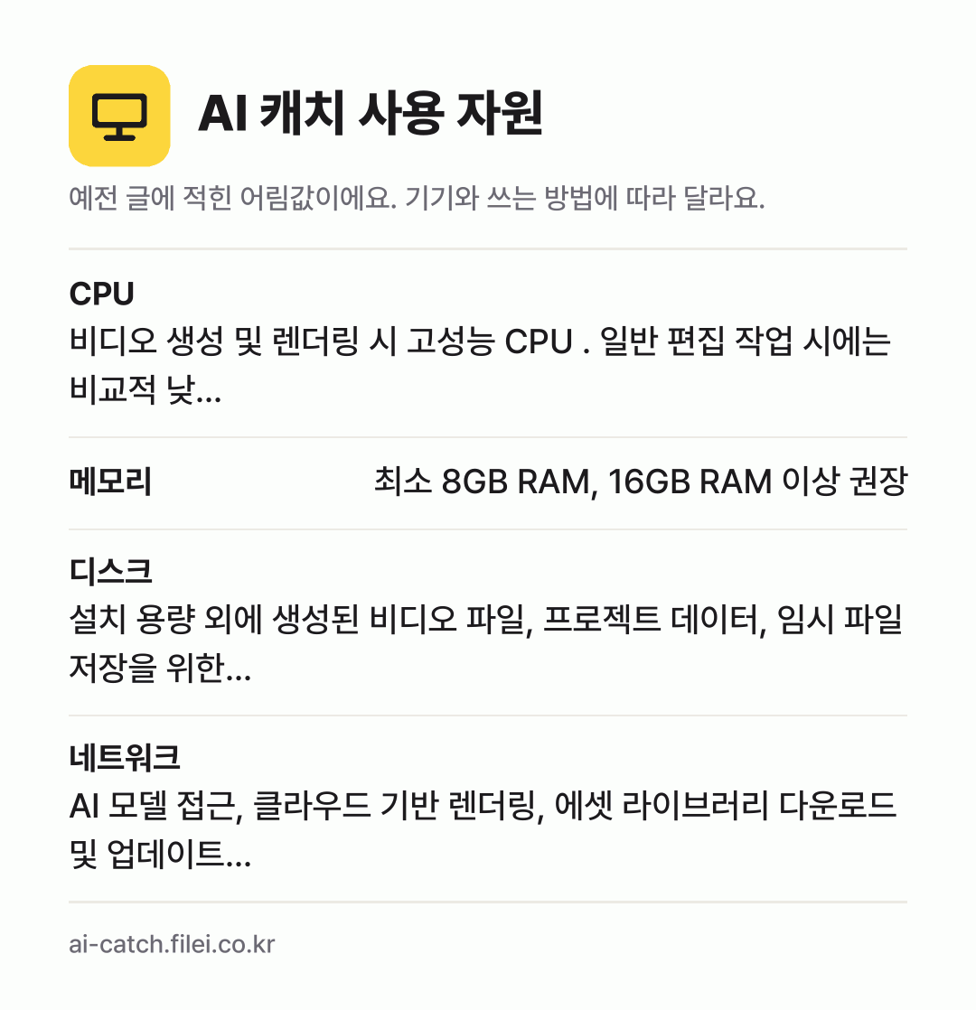 AI 캐치 사용 자원 어림값: CPU 비디오 생성 및 렌더링 시 고성능 CPU . 일반 편집 작업 시에는 비교적 낮…, 메모리 최소 8GB RAM, 16GB RAM 이상 권장, 디스크 설치 용량 외에 생성된 비디오 파일, 프로젝트 데이터, 임시 파일 저장을 위한…, 네트워크 AI 모델 접근, 클라우드 기반 렌더링, 에셋 라이브러리 다운로드 및 업데이트…