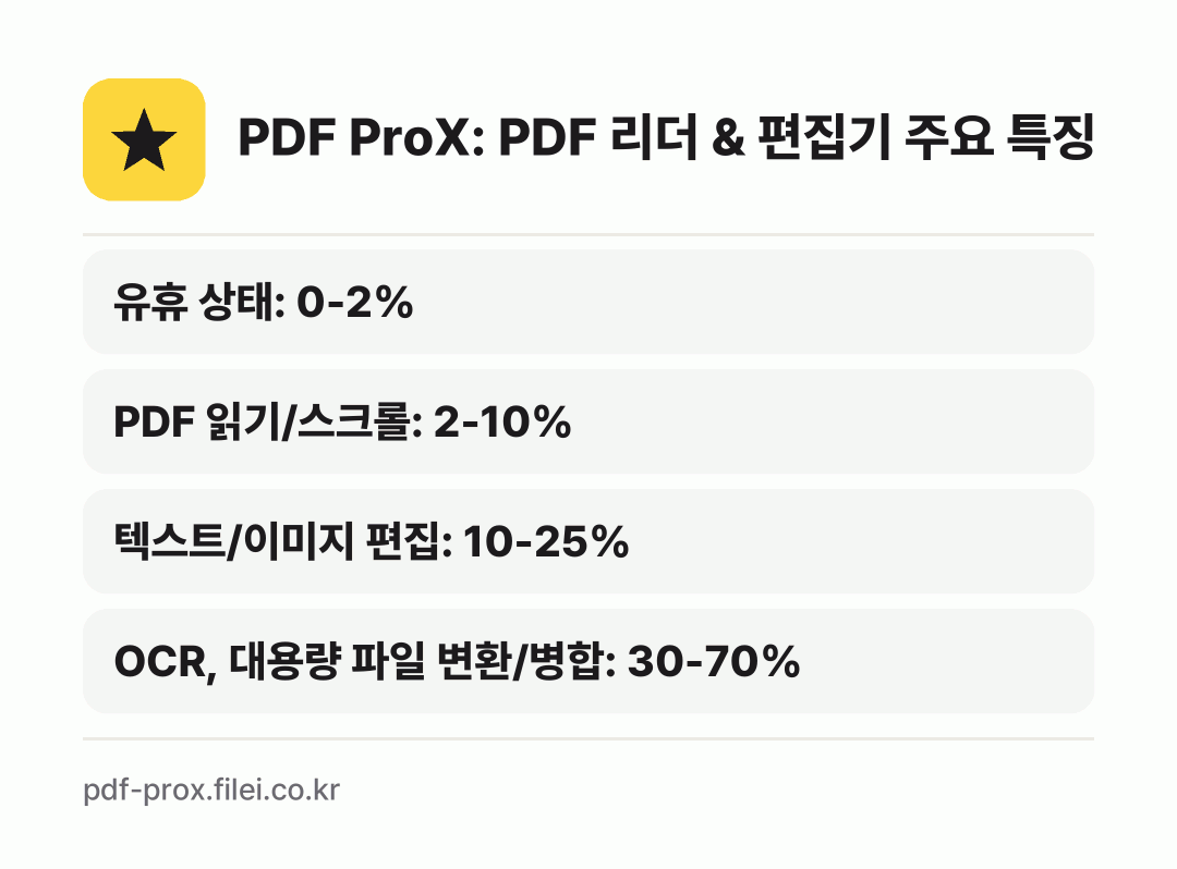 PDF ProX: PDF 리더 & 편집기 주요 특징: 유휴 상태: 0-2%, PDF 읽기/스크롤: 2-10%, 텍스트/이미지 편집: 10-25%, OCR, 대용량 파일 변환/병합: 30-70%