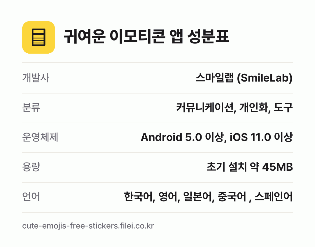 귀여운 이모티콘 앱 성분표: 개발사 스마일랩 (SmileLab), 분류 커뮤니케이션, 개인화, 도구, 운영체제 Android 5.0 이상, iOS 11.0 이상, 용량 초기 설치 약 45MB, 언어 한국어, 영어, 일본어, 중국어 , 스페인어