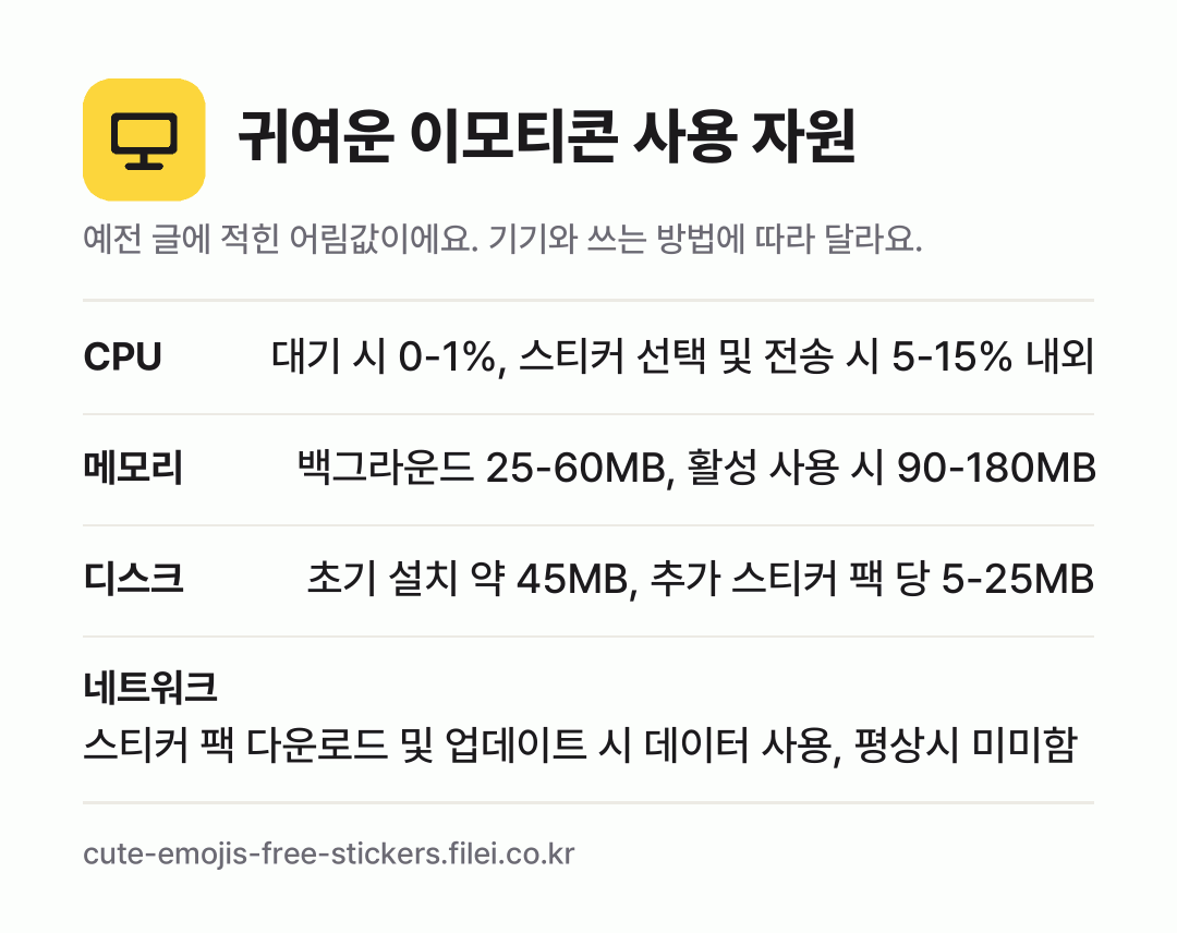 귀여운 이모티콘 사용 자원 어림값: CPU 대기 시 0-1%, 스티커 선택 및 전송 시 5-15% 내외, 메모리 백그라운드 25-60MB, 활성 사용 시 90-180MB, 디스크 초기 설치 약 45MB, 추가 스티커 팩 당 5-25MB, 네트워크 스티커 팩 다운로드 및 업데이트 시 데이터 사용, 평상시 미미함