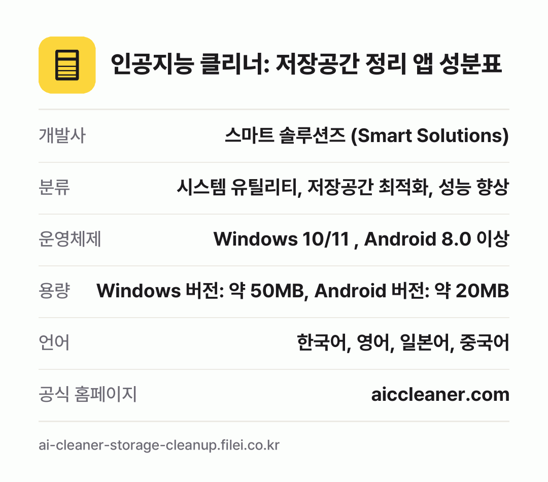 인공지능 클리너: 저장공간 정리 앱 성분표: 개발사 스마트 솔루션즈 (Smart Solutions), 분류 시스템 유틸리티, 저장공간 최적화, 성능 향상, 운영체제 Windows 10/11 , Android 8.0 이상, 용량 Windows 버전: 약 50MB, Android 버전: 약 20MB, 언어 한국어, 영어, 일본어, 중국어