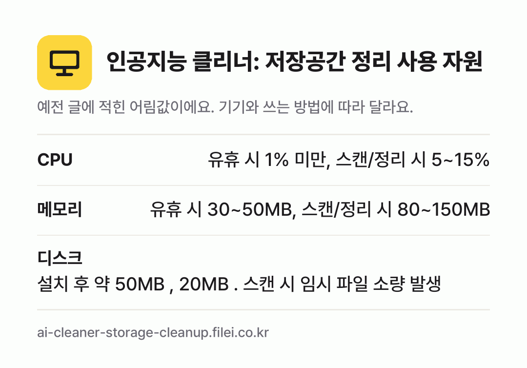 인공지능 클리너: 저장공간 정리 사용 자원 어림값: CPU 유휴 시 1% 미만, 스캔/정리 시 5~15%, 메모리 유휴 시 30~50MB, 스캔/정리 시 80~150MB, 디스크 설치 후 약 50MB , 20MB . 스캔 시 임시 파일 소량 발생