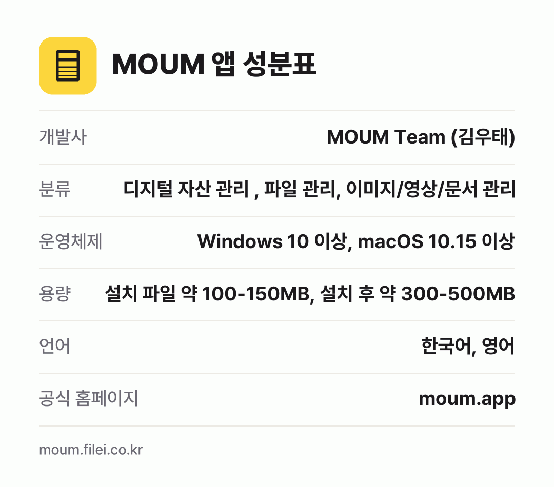 MOUM 앱 성분표: 개발사 MOUM Team (김우태), 분류 디지털 자산 관리 , 파일 관리, 이미지/영상/문서 관리, 운영체제 Windows 10 이상, macOS 10.15 이상, 용량 설치 파일 약 100-150MB, 설치 후 약 300-500MB, 언어 한국어, 영어