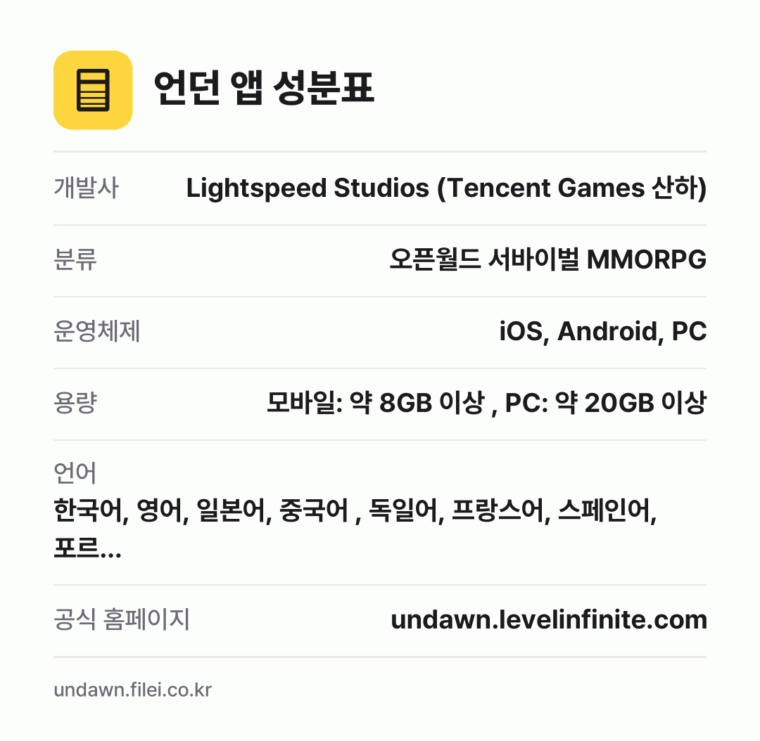 언던 앱 성분표: 개발사 Lightspeed Studios (Tencent Games 산하), 분류 오픈월드 서바이벌 MMORPG, 운영체제 iOS, Android, PC, 용량 모바일: 약 8GB 이상 , PC: 약 20GB 이상, 언어 한국어, 영어, 일본어, 중국어 , 독일어, 프랑스어, 스페인어, 포르…