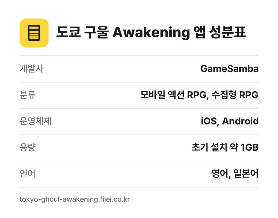 도쿄 구울 Awakening 앱 성분표: 개발사 GameSamba, 분류 모바일 액션 RPG, 수집형 RPG, 운영체제 iOS, Android, 용량 초기 설치 약 1GB, 언어 영어, 일본어