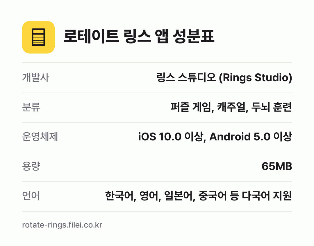 로테이트 링스 앱 성분표: 개발사 링스 스튜디오 (Rings Studio), 분류 퍼즐 게임, 캐주얼, 두뇌 훈련, 운영체제 iOS 10.0 이상, Android 5.0 이상, 용량 65MB, 언어 한국어, 영어, 일본어, 중국어 등 다국어 지원