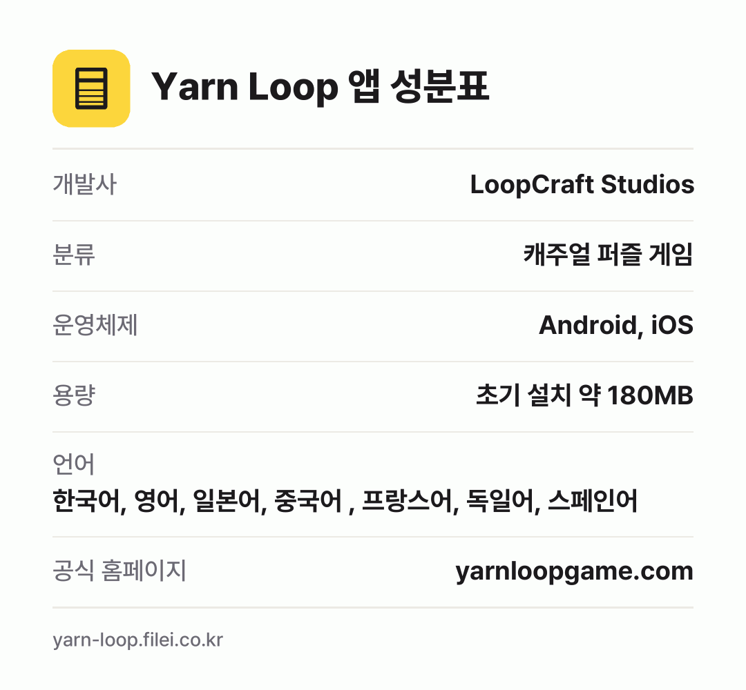 Yarn Loop 앱 성분표: 개발사 LoopCraft Studios, 분류 캐주얼 퍼즐 게임, 운영체제 Android, iOS, 용량 초기 설치 약 180MB, 언어 한국어, 영어, 일본어, 중국어 , 프랑스어, 독일어, 스페인어