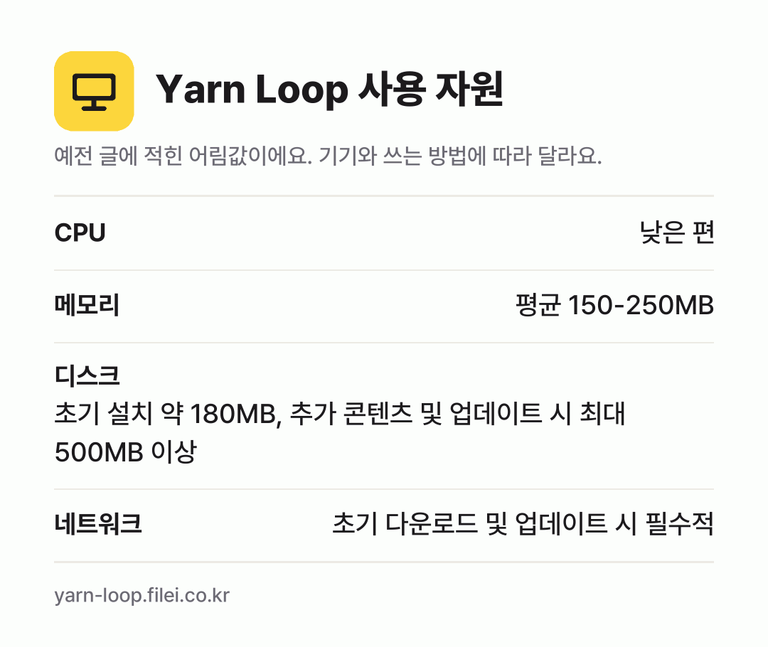 Yarn Loop 사용 자원 어림값: CPU 낮은 편, 메모리 평균 150-250MB, 디스크 초기 설치 약 180MB, 추가 콘텐츠 및 업데이트 시 최대 500MB 이상, 네트워크 초기 다운로드 및 업데이트 시 필수적