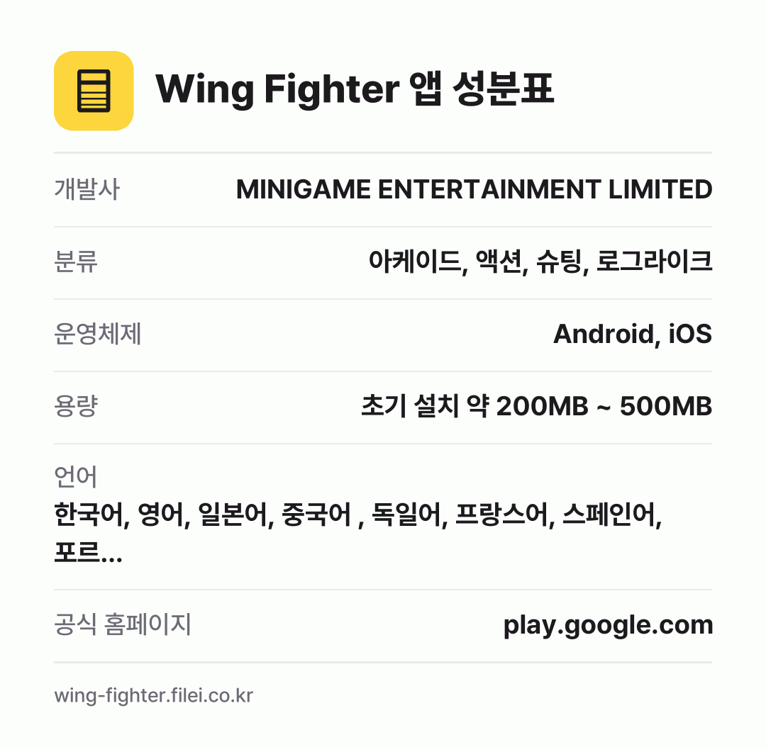 Wing Fighter 앱 성분표: 개발사 MINIGAME ENTERTAINMENT LIMITED, 분류 아케이드, 액션, 슈팅, 로그라이크, 운영체제 Android, iOS, 용량 초기 설치 약 200MB ~ 500MB, 언어 한국어, 영어, 일본어, 중국어 , 독일어, 프랑스어, 스페인어, 포르…