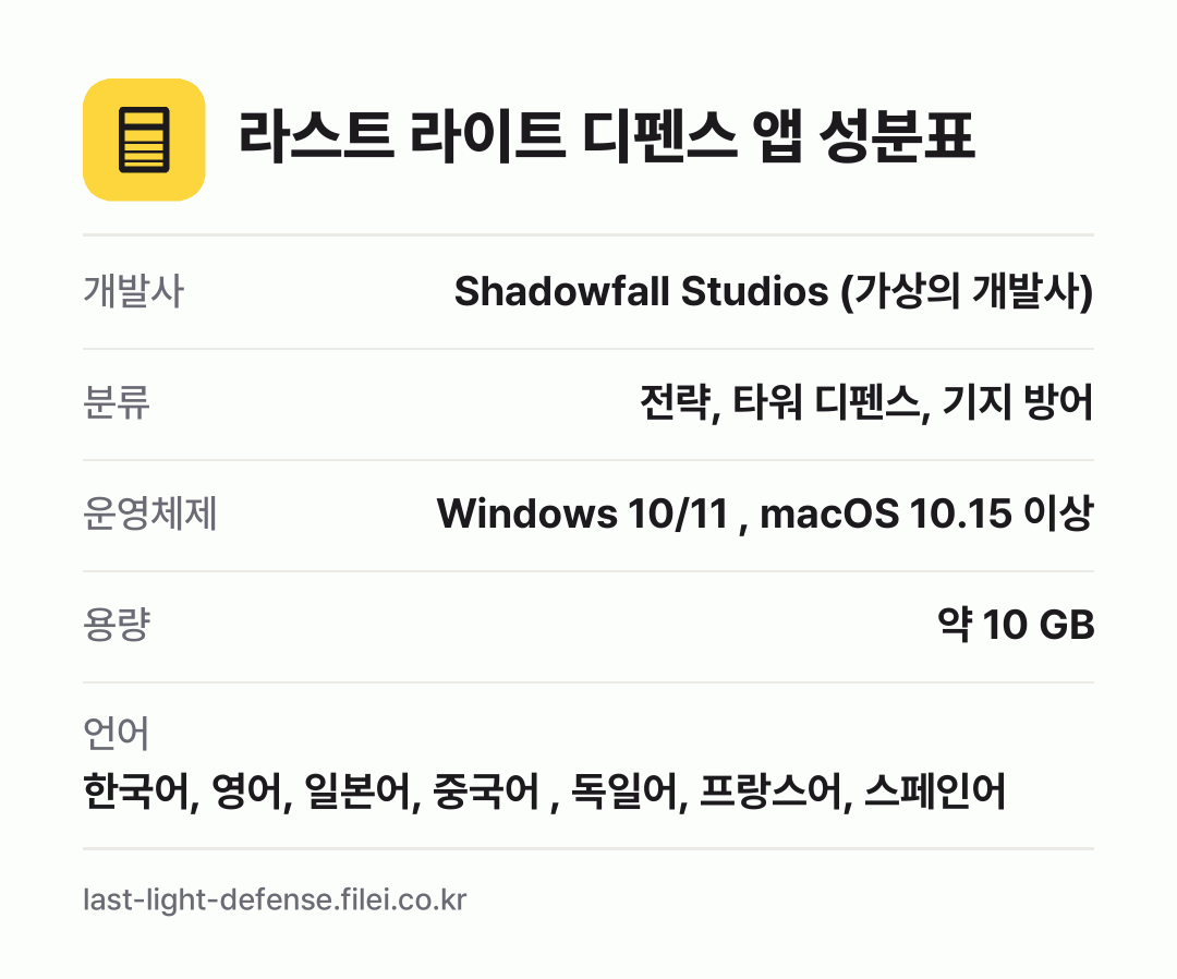 라스트 라이트 디펜스 앱 성분표: 개발사 Shadowfall Studios (가상의 개발사), 분류 전략, 타워 디펜스, 기지 방어, 운영체제 Windows 10/11 , macOS 10.15 이상, 용량 약 10 GB, 언어 한국어, 영어, 일본어, 중국어 , 독일어, 프랑스어, 스페인어