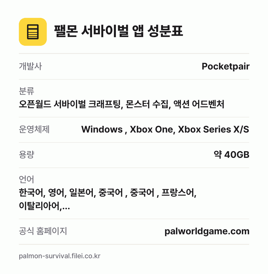 팰몬 서바이벌 앱 성분표: 개발사 Pocketpair, 분류 오픈월드 서바이벌 크래프팅, 몬스터 수집, 액션 어드벤처, 운영체제 Windows , Xbox One, Xbox Series X/S, 용량 약 40GB, 언어 한국어, 영어, 일본어, 중국어 , 중국어 , 프랑스어, 이탈리아어,…
