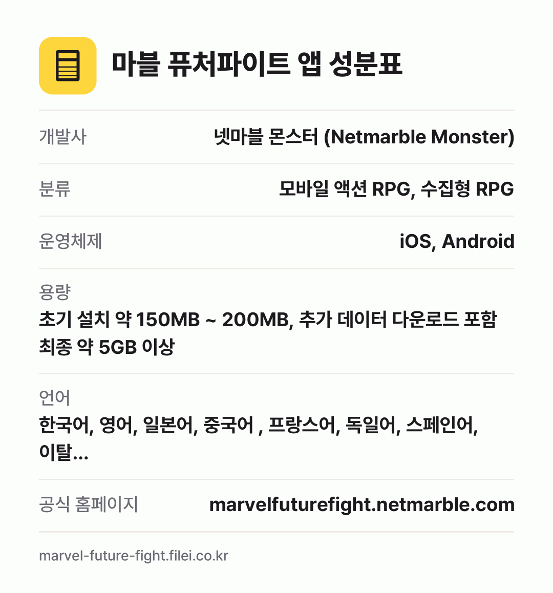 마블 퓨처파이트 앱 성분표: 개발사 넷마블 몬스터 (Netmarble Monster), 분류 모바일 액션 RPG, 수집형 RPG, 운영체제 iOS, Android, 용량 초기 설치 약 150MB ~ 200MB, 추가 데이터 다운로드 포함 최종 약 5GB 이상, 언어 한국어, 영어, 일본어, 중국어 , 프랑스어, 독일어, 스페인어, 이탈…