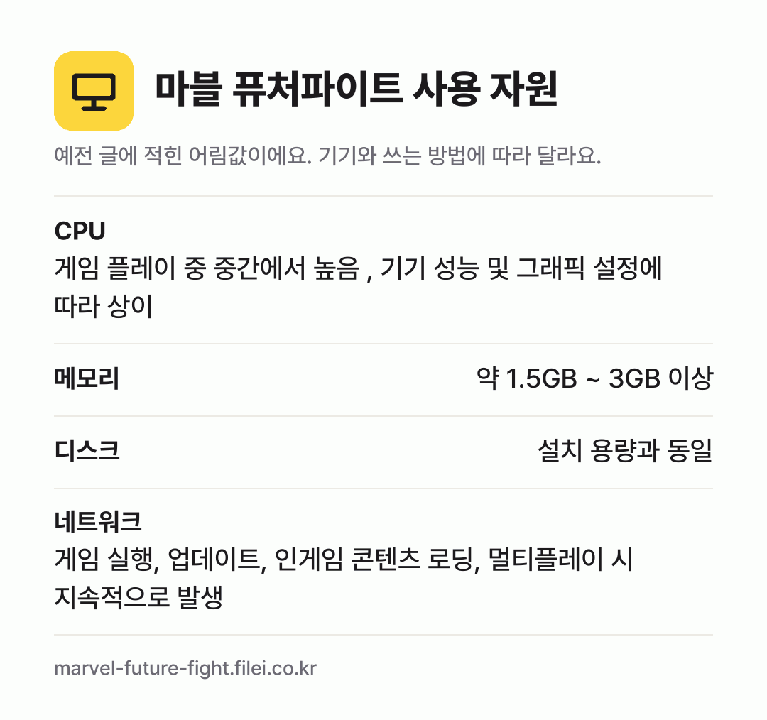 마블 퓨처파이트 사용 자원 어림값: CPU 게임 플레이 중 중간에서 높음 , 기기 성능 및 그래픽 설정에 따라 상이, 메모리 약 1.5GB ~ 3GB 이상, 디스크 설치 용량과 동일, 네트워크 게임 실행, 업데이트, 인게임 콘텐츠 로딩, 멀티플레이 시 지속적으로 발생