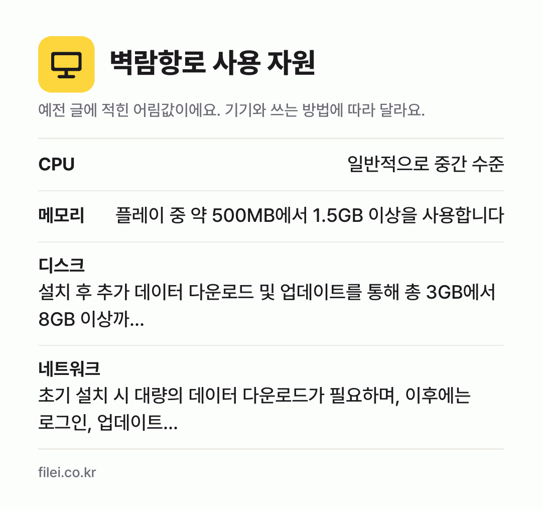 벽람항로 사용 자원 어림값: CPU 일반적으로 중간 수준, 메모리 플레이 중 약 500MB에서 1.5GB 이상을 사용합니다, 디스크 설치 후 추가 데이터 다운로드 및 업데이트를 통해 총 3GB에서 8GB 이상까…, 네트워크 초기 설치 시 대량의 데이터 다운로드가 필요하며, 이후에는 로그인, 업데이트…